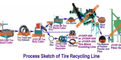 Simplest Tyre Recycling Plant With JYXF-500 Fiber Separator